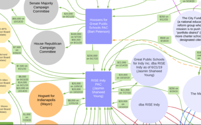 Out-of-state education reform money floods into Indiana communities