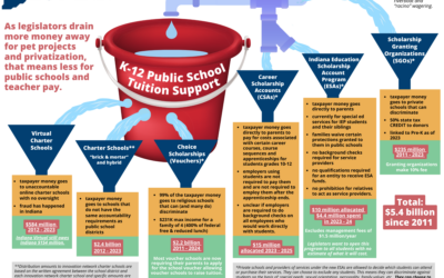 Leaky Bucket of Funding – Updated